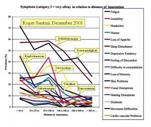 Symptome EMF Auswirkungen Grafik