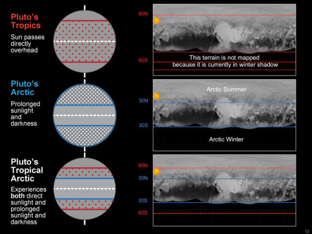 Pluto climate