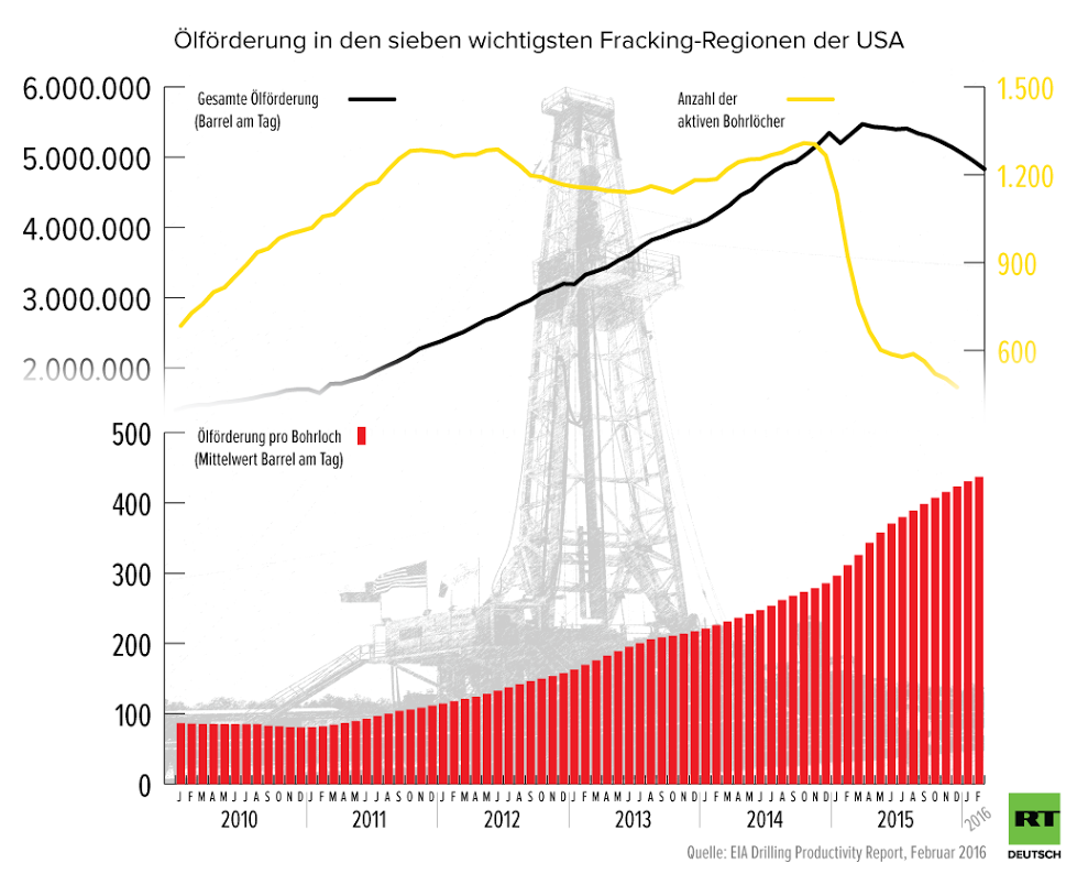 Fracking Förderung USA
