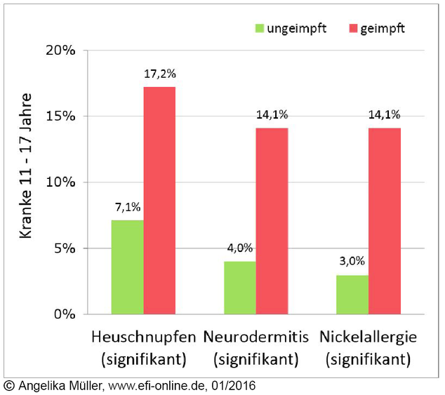 Rohdaten Impfstudie KiGGS Deutschland