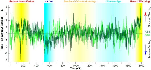 Eiszeiten und rekonstruierte Sommertemperaturen / Ice Ages and summer temperatures