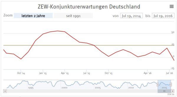 ZEW-Konjunkturerwartungen Deutschland 2016