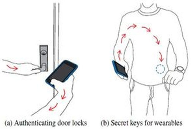 Passwortübertragung durch den Körper