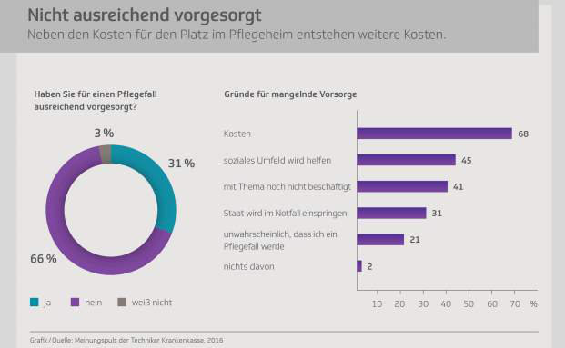 Kosten Pflegesystem und Vorsorge Deutschland