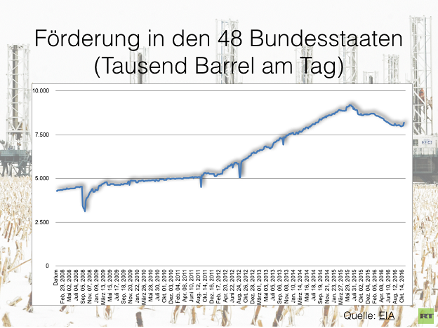 Klicken um zu vergrößern Graphik Ölförderung