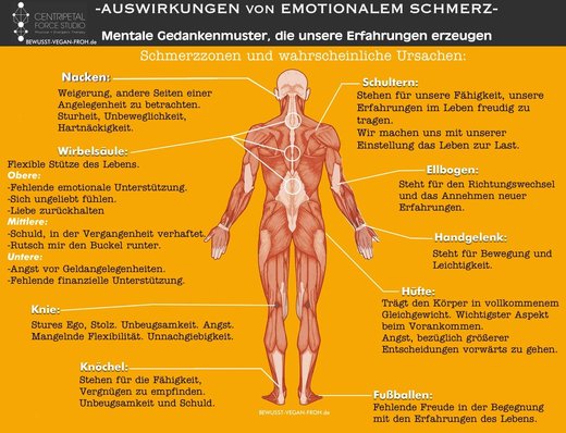 Karte Auswirkungen von negativen EMotionen auf den Körper