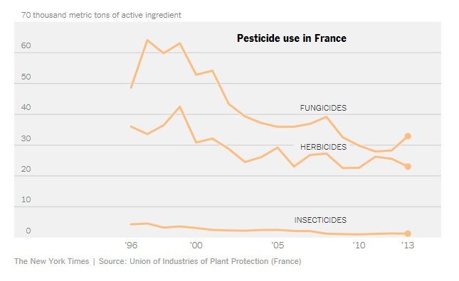 Pestizid-Verbrauch Frankreich