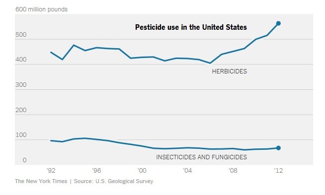 Grafik: Pestizid-Einsatz in den USA