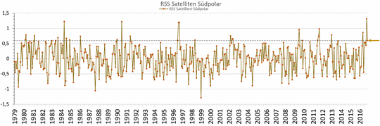 rss satellitendaten nordpolar