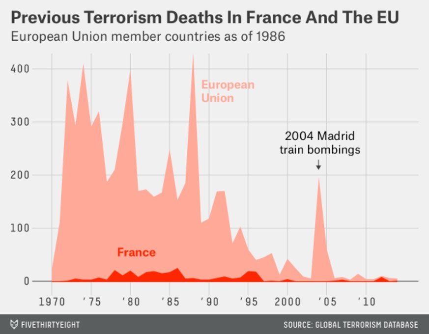 Previous Terrorism Deaths in France and EU