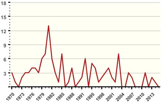Terroristische Vorfälle in der Schweiz von 1970 bis 2015