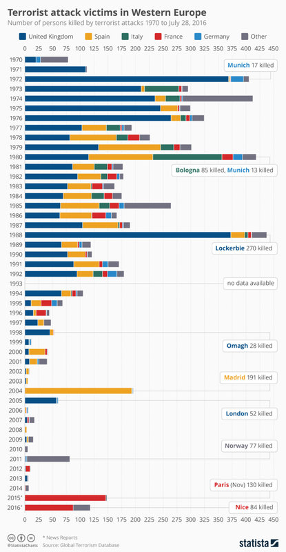 Terroropfer in Westeuropa nach Ländern von 1970 bis 2016