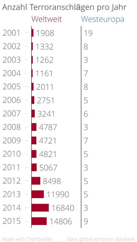 Anzahl Terroranschläge pro Jahr