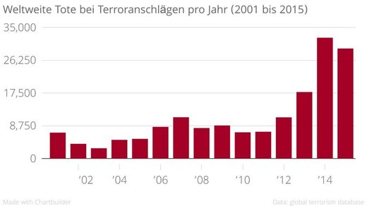 Klicken um zu vergrößern Weltweite Tote bei Terroranschlägen pro Jahr (2001 bis 2015)