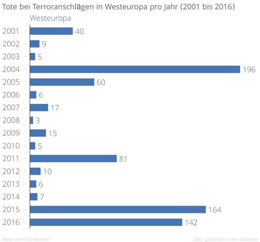 Tote bei Terroranschlägen in Westeuropa pro Jahr (2001 bis 2016)