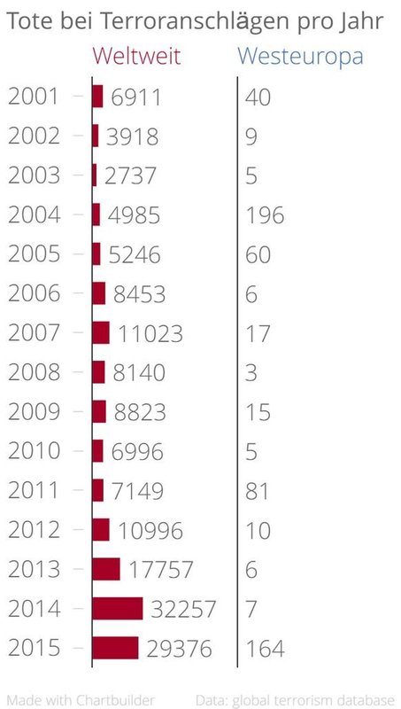 Tote bei Terroranschlägen pro Jahr