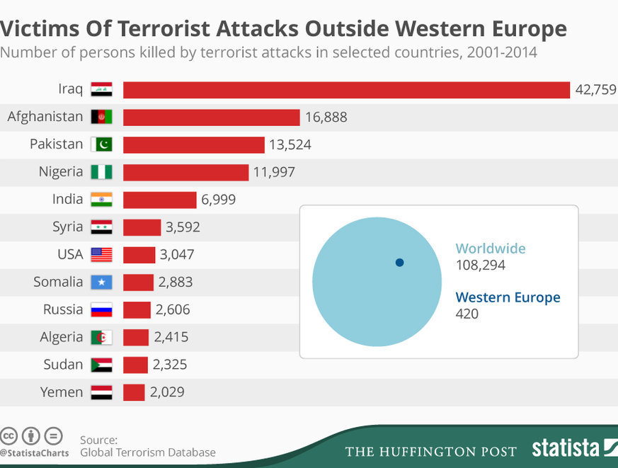 Victims of Terrorist Attacks Outside Western Europe (2001-2014)