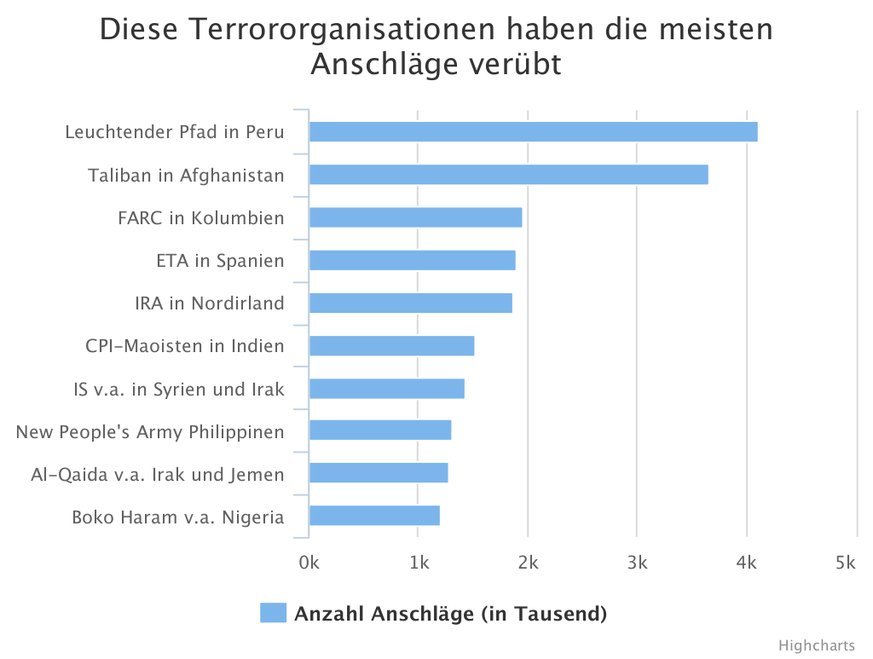 Terrororganisationen - Anzahl Terroranschläge seit 1970.