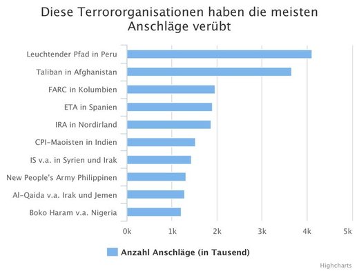 Terrororganisationen - Anzahl Terroranschläge seit 1970.
