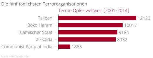 Die 5 tödlichsten Terrororganisationen