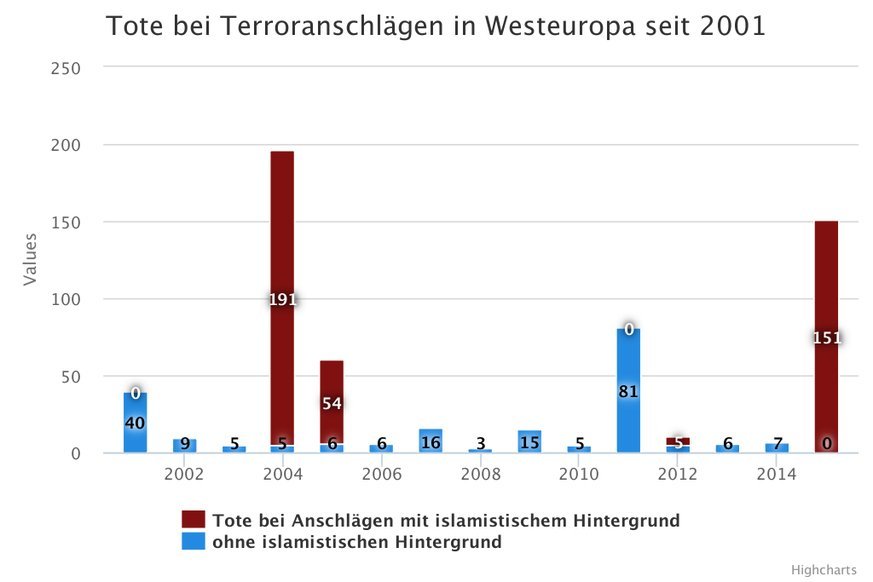Tote bei Terroranschlägen in Westeuropa seit 2001