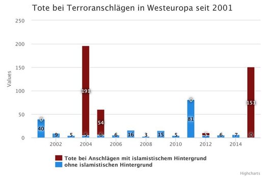Tote bei Terroranschlägen in Westeuropa seit 2001
