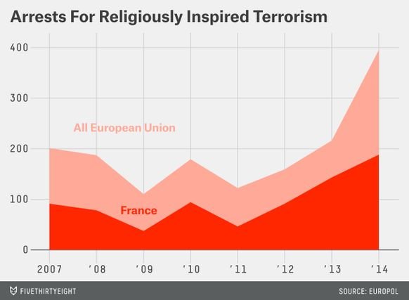 Arrests For Religiosly Insired Terrorism
