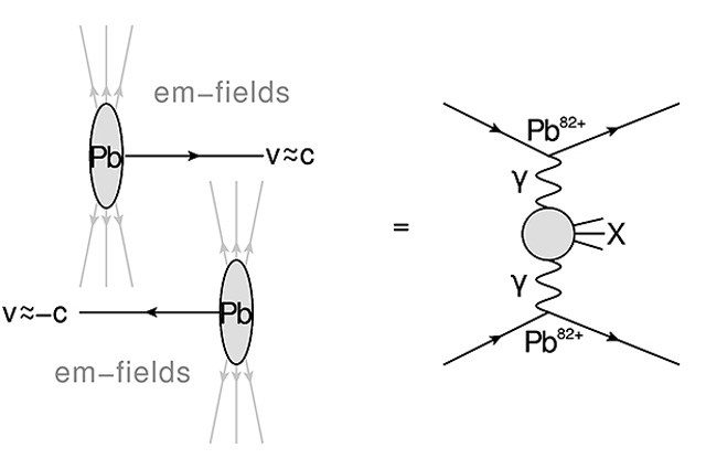Bleikern-Kollision, Licht-an-Licht-Streuung