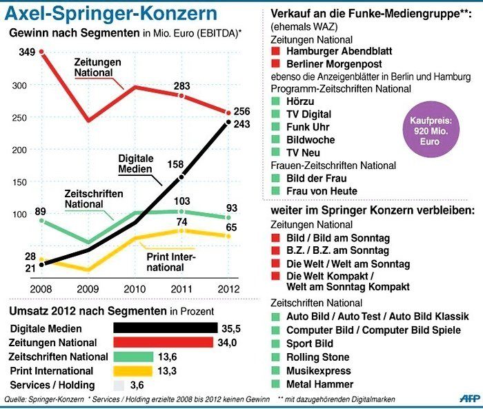 Axel Springer-Konzern