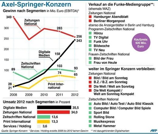 Axel Springer-Konzern
