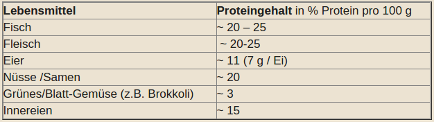 Tabelle Proteinquellen, Proteine