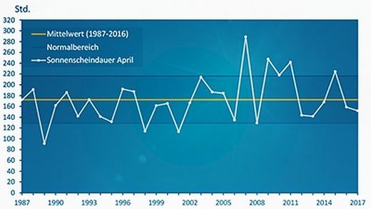 Beim Sonnenschein bewegte sich der April mit im Schnitt 152 Stunden etwa im Normalbereich. April 2017