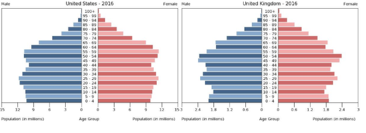 demografie usa, länderentwicklung