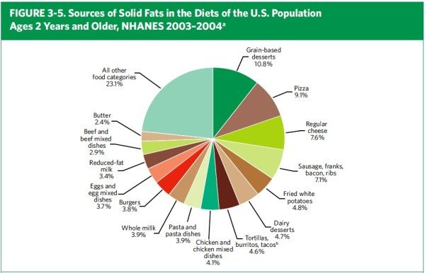 Statistik Ernährung gesättigte Fette