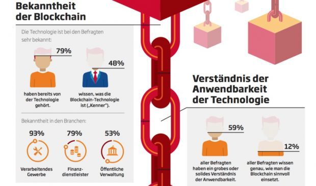 blockchain technologie