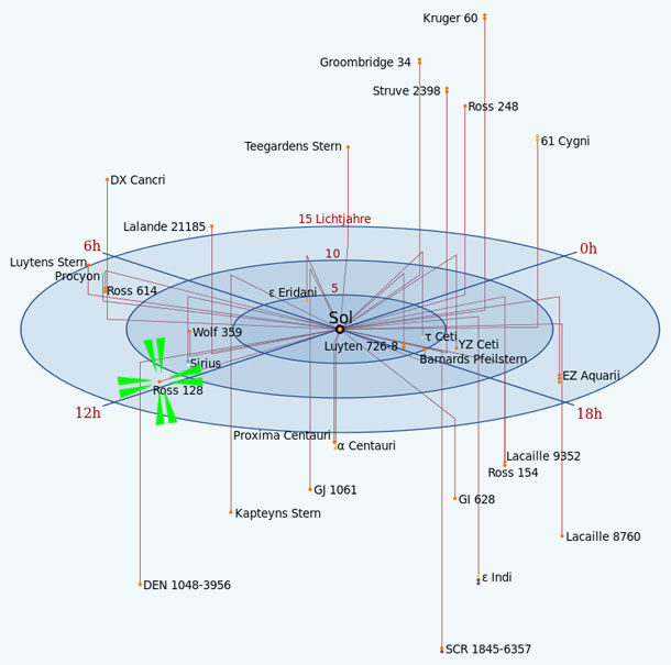 benachbarte Sonnensysteme