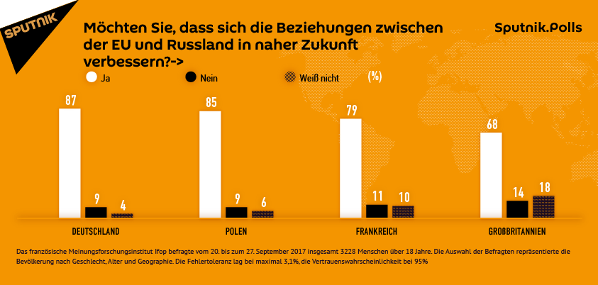Umfrage Deutschland Russland