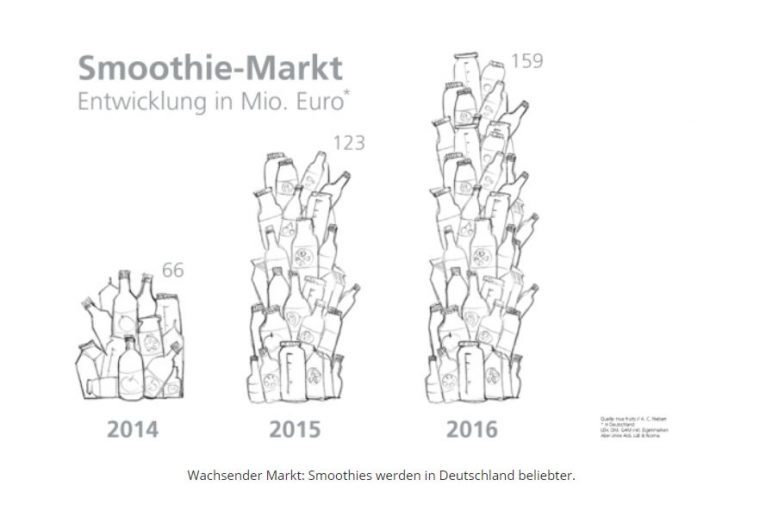 Umsatz Smoothie-Markt