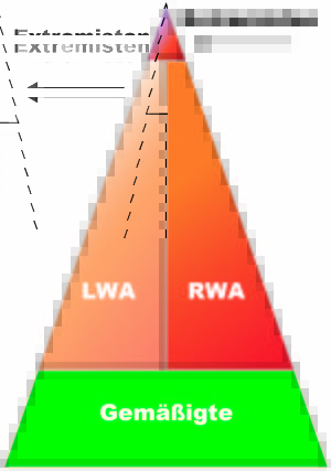 lwa, rwa pyramide
