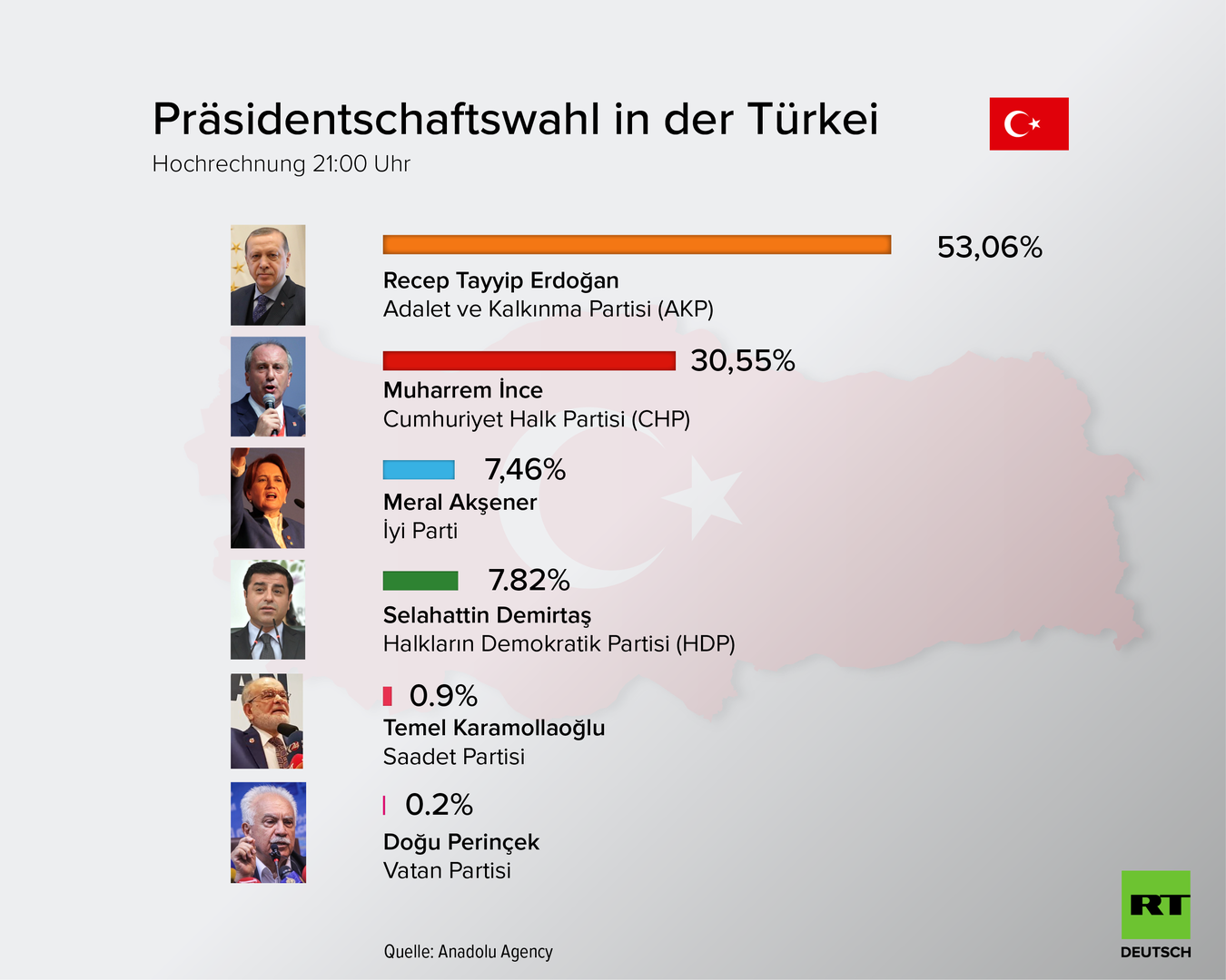 Türkei Wahlen