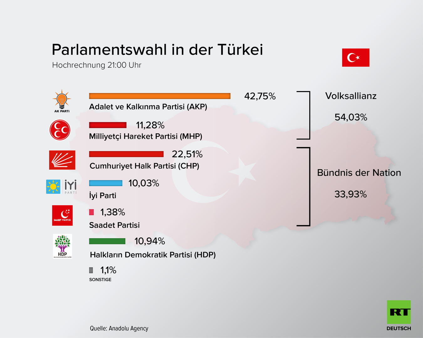 Wahlen Türkei