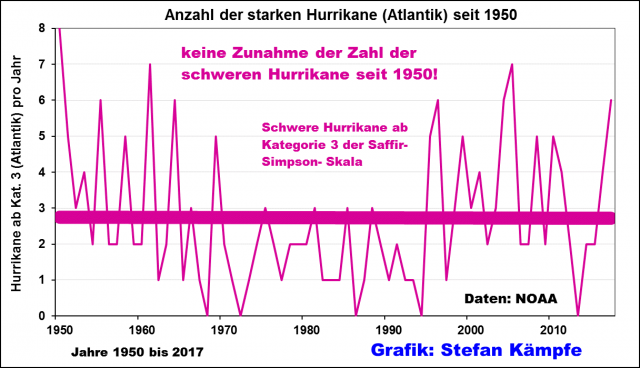 hurrikane atlantik