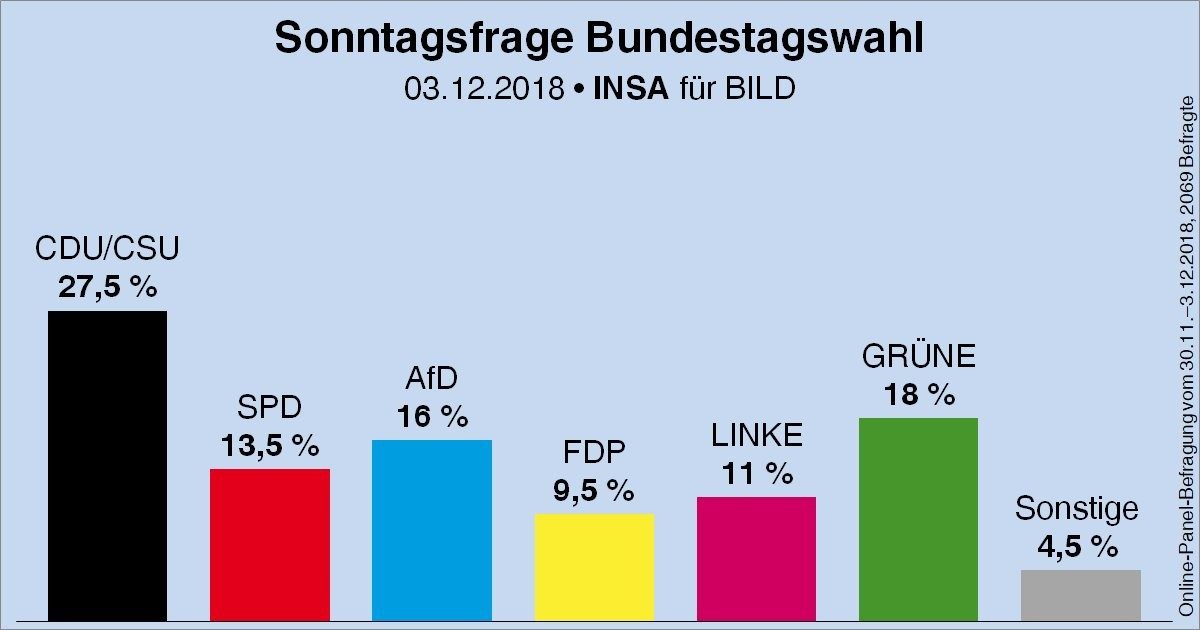 Umfrage Bundestagswahl