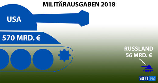 militärausgaben 2018