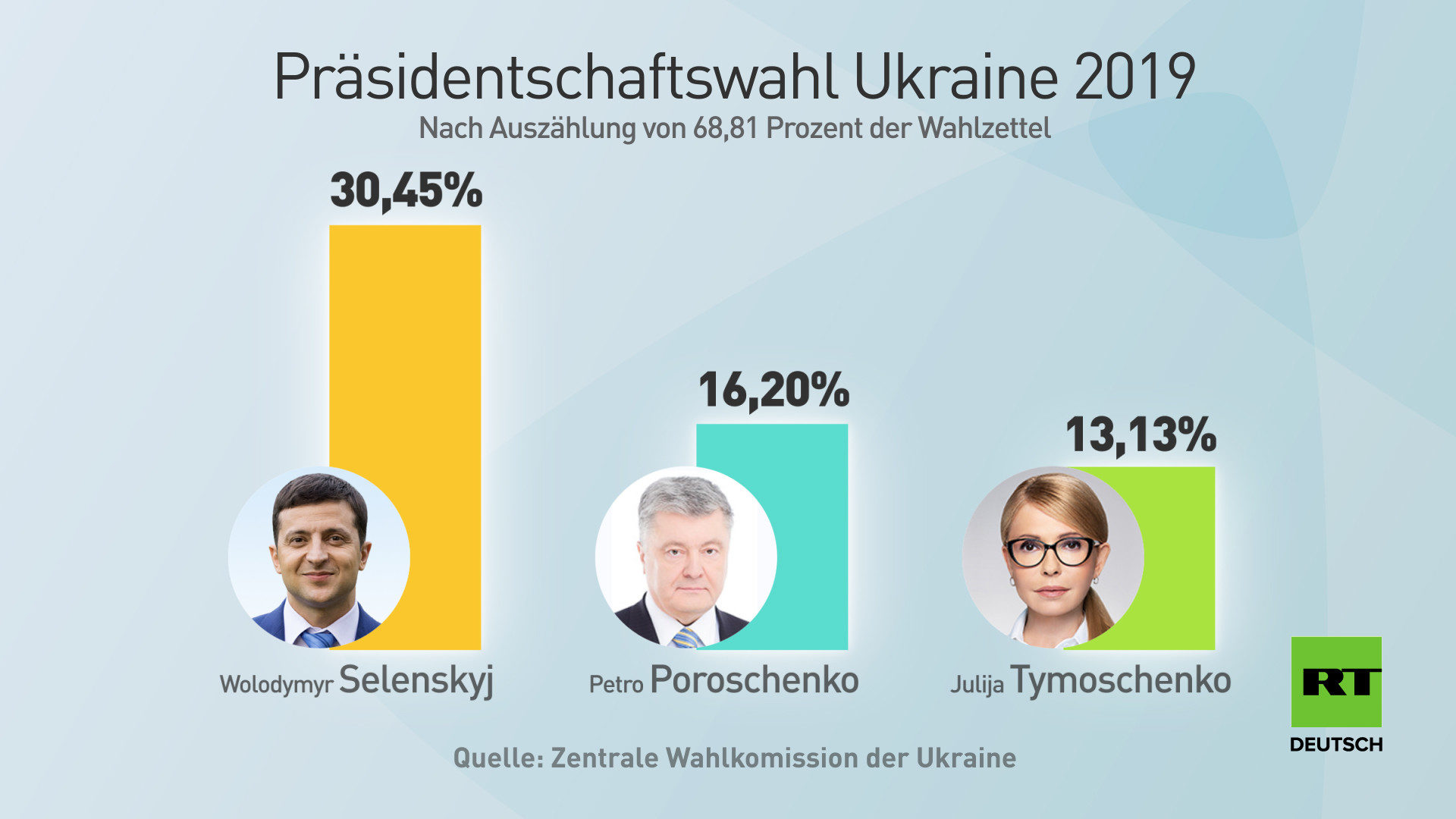 Wahl Ukraine