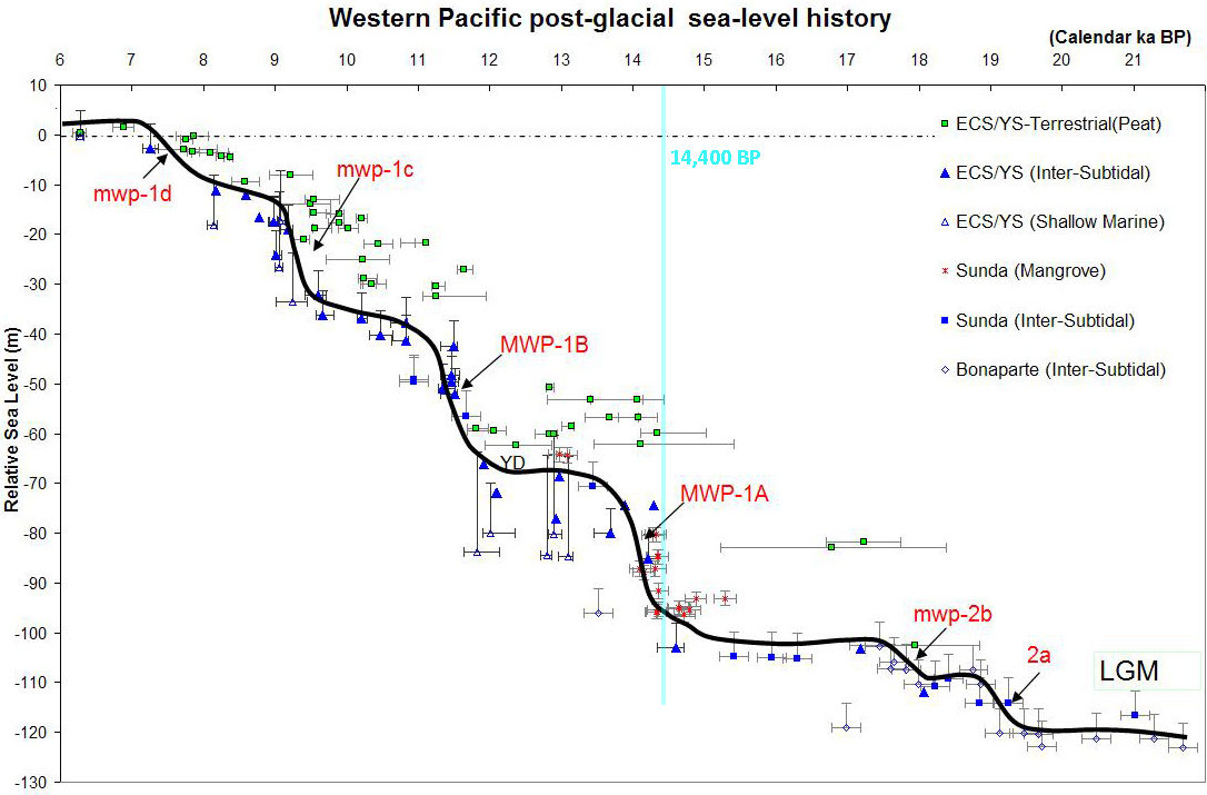 Sea-level history (22 kA BP - 6 kA BP)