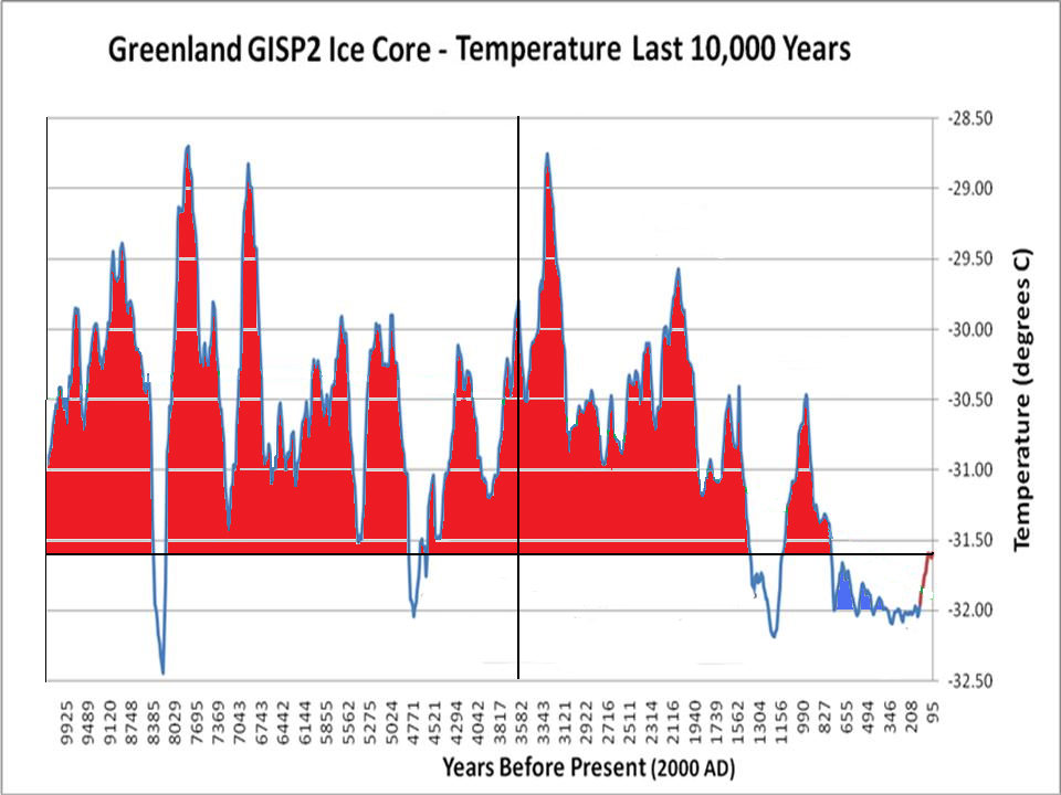 GISP2 temperature reconstruction over the past 10,000 years
