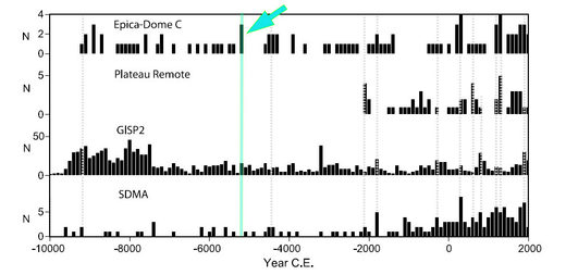 SO4 concentration in ice cores from -10,000 BC to now
