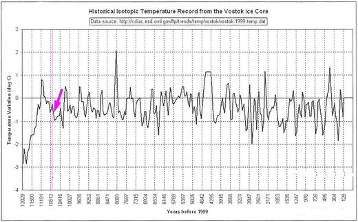 Vostok temperature reconstruction
