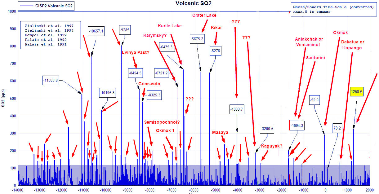 SO2 - eruptions over the past 16,000 years